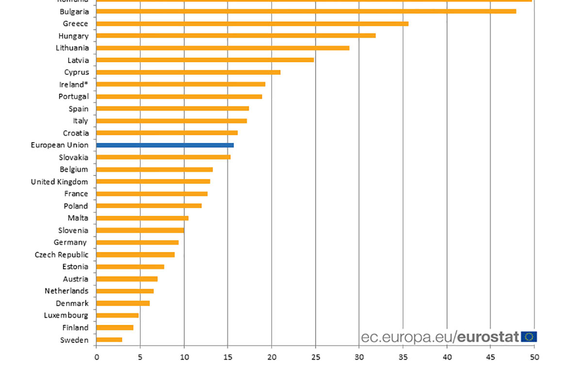 Eurostat: povertà in diminuzione sulle isole maltesi, in aumento tra gli over 65
