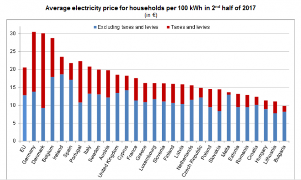 Costo elettricità media europea 