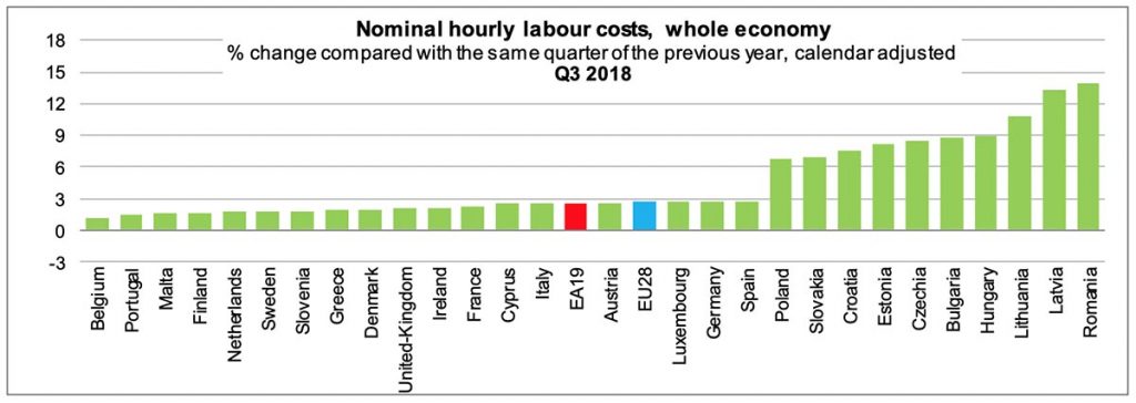 costo orario del lavoro UE 28 stati terzo trimestre 2018