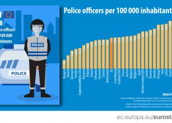 Eurostat: a Malta 5 poliziotti ogni 1000 abitanti, è (quasi) record