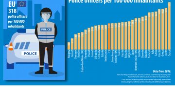 Eurostat: a Malta 5 poliziotti ogni 1000 abitanti, è (quasi) record