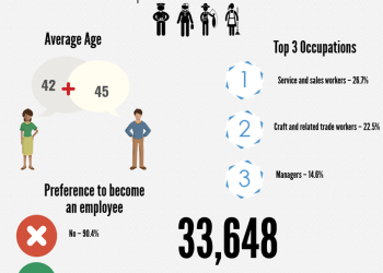 Lavoratori autonomi: più dell’80% decide il proprio orario di lavoro