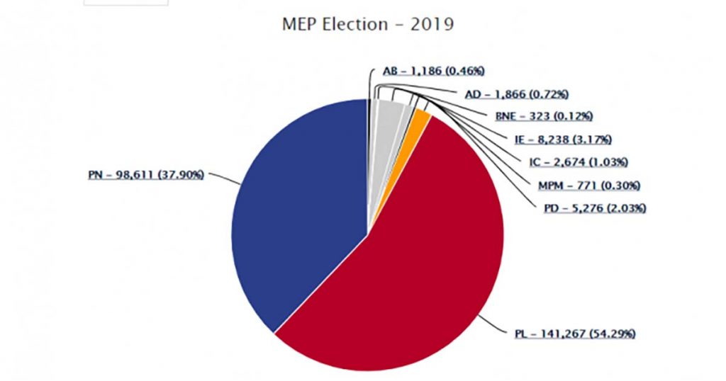 malta elezioni europee 2019