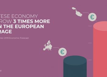 Con un PIL in calo al +4% nel 2020, l’economia maltese rallenta ma resta fortissima in Europa