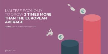 Con un PIL in calo al +4% nel 2020, l’economia maltese rallenta ma resta fortissima in Europa