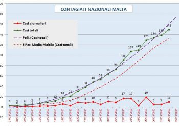 Covid-19: una persona in pericolo di vita, 149 contagiati, 3 in terapia intensiva