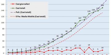 Covid-19: una persona in pericolo di vita, 149 contagiati, 3 in terapia intensiva