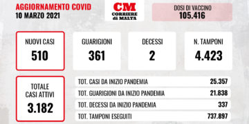 COVID-19: il nuovo record è di 510 nuovi contagi