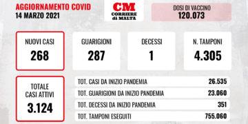 COVID-19: cala il numero di decessi