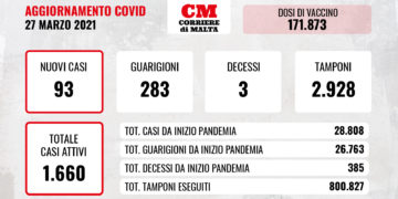 COVID-19: lieve discesa dei contagi, drastico calo dei casi attivi