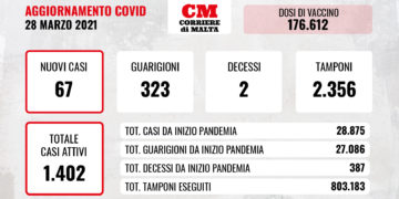 COVID-19, l’uscita dal tunnel non è lontana: solo 67 i nuovi contagi