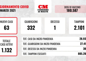 COVID-19: prosegue la discesa dei contagi, un solo decesso al Mater Dei