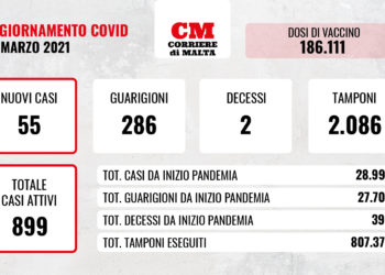 COVID-19: 55 contagi e due vittime, l’uscita dal tunnel si avvicina