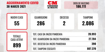 COVID-19: 55 contagi e due vittime, l’uscita dal tunnel si avvicina