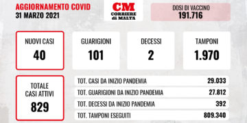 COVID-19, il virus frena ancora: solo 40 i contagi, in calo anche i casi attivi