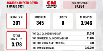 COVID-19: aumentano i contagi, ma nessun decesso