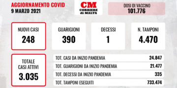 COVID-19: i nuovi casi salgono a 248 e si registra un decesso