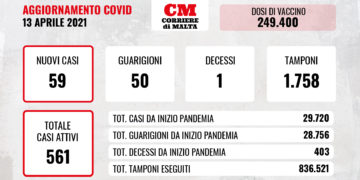COVID-19: contagi verso l’alto, e al Mater Dei il virus uccide una donna