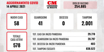 COVID-19: resta stabile il numero dei contagi, nessuna vittima