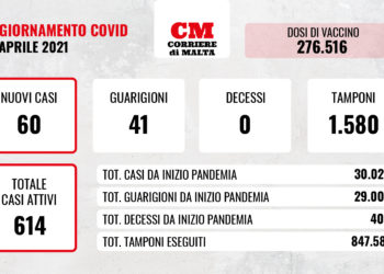 COVID-19: anche oggi nessuna vittima, ma i contagi tornano a crescere