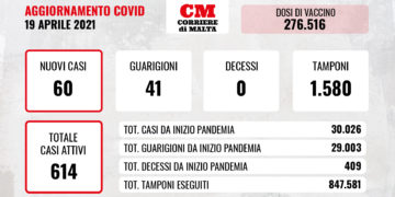 COVID-19: anche oggi nessuna vittima, ma i contagi tornano a crescere