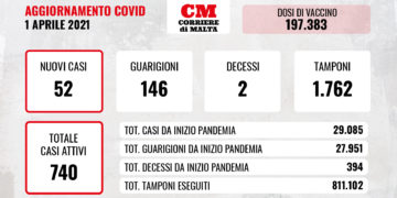 COVID-19: contagi in risalita, ma i casi attivi continuano a calare