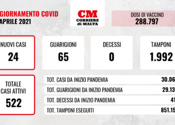 COVID-19: nessuna vittima, i contagi raddoppiano ma restano molto bassi
