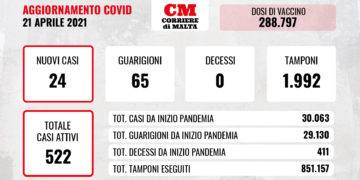 COVID-19: nessuna vittima, i contagi raddoppiano ma restano molto bassi