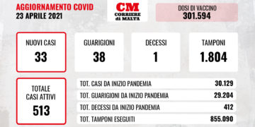 COVID-19: i numeri restano stabili, ma al Mater Dei il virus uccide una donna di 93 anni