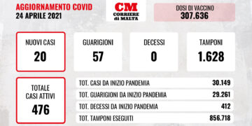 COVID-19: torna l’ottimismo, contagi in calo e casi attivi in discesa