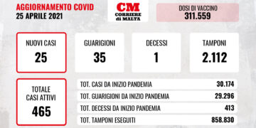 COVID-19: una vittima al Mater Dei, contagi in leggera crescita e casi attivi in discesa