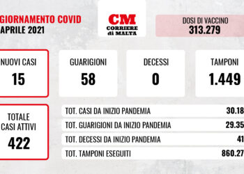 COVID-19: 15 contagi e nessuna vittima, il virus continua ad arretrare