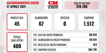 COVID-19: zero decessi, ma rispetto a ieri i contagi sono triplicati