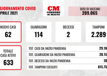 COVID-19: il virus rialza la testa, i contagi schizzano verso l’alto