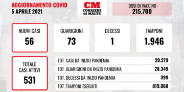 COVID-19: il virus torna a correre, contagi in risalita ma scendono ancora i casi attivi