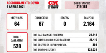 COVID-19: nessuna vittima, ma i contagi sono in leggera risalita