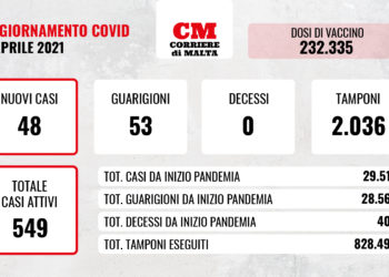 COVID-19: nessuna vittima anche oggi, i contagi di nuovo in calo