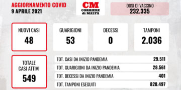 COVID-19: nessuna vittima anche oggi, i contagi di nuovo in calo