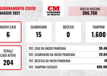 COVID-19: Malta sta sconfiggendo il virus, nessuna vittima e contagi ai minimi termini