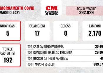 COVID-19: il virus è alle corde, i casi si contano sulle dita di una mano