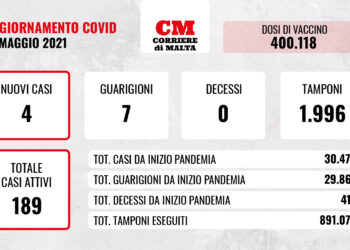 COVID-19: la vittoria sul virus è vicina, non ci sono vittime e le vaccinazioni superano quota 400mila