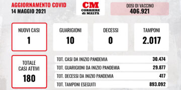 COVID-19: il virus è sparito, un solo contagio e nessuna vittima
