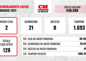 COVID-19: i vaccini hanno messo alle corde il virus, solo due i contagi e ancora zero decessi