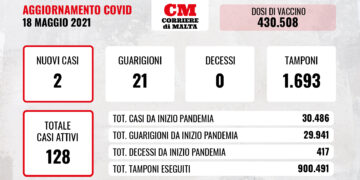 COVID-19: i vaccini hanno messo alle corde il virus, solo due i contagi e ancora zero decessi