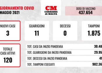 COVID-19: contagi ancora a una cifra, mentre le seconde dosi del vaccino superano quota 150mila