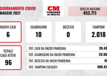 COVID-19: contagi sempre a una cifra, i casi attivi scendono sotto i 100