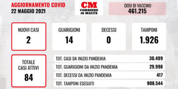 COVID-19: virus inoffensivo, solo 2 contagi e casi attivi in progressiva discesa