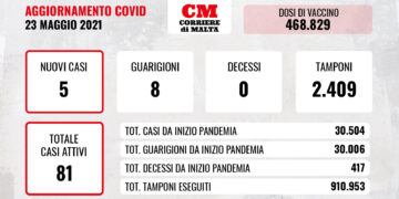 COVID-19: contagi sempre a una sola cifra, i guariti superano quota 30mila
