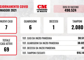 COVID-19: oggi un’altra vittima, in leggerissima risalita i contagi