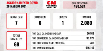 COVID-19: oggi un’altra vittima, in leggerissima risalita i contagi